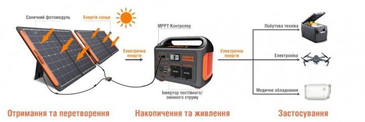 Солнечный генератор Jackery 500 Вт (Explorer 500+Solar Saga 100) Explorer 500+Solar Saga 100 фото