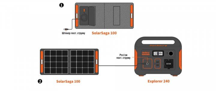 Сонячний генератор Jackery 240 Вт (Explorer 240+Solar Saga 100) Explorer 240+Solar Saga 100 фото