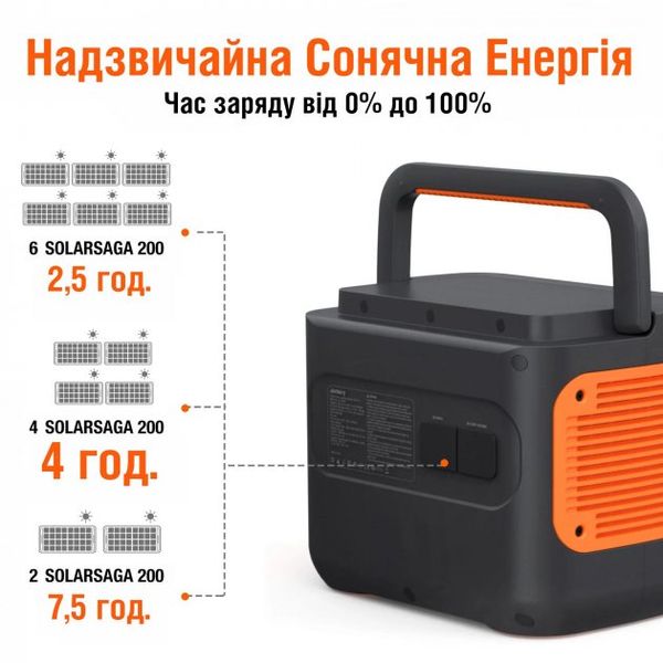 Сонячний генератор JACKERY 2000 PRO (EXPLORER 2000 PRO + 6*Solarsaga 200W+2*конектора) EXPLORER 2000 PRO + 6*Solarsaga 200W+2*коннектора фото