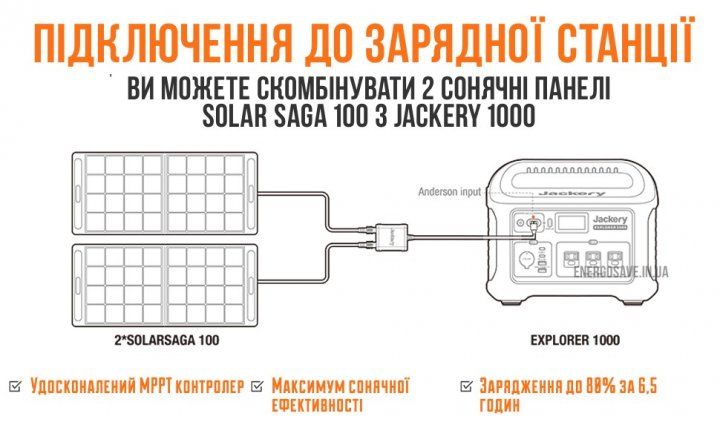 Солнечный генератор Jackery 1000 Вт (Explorer 1000+2*Solar Saga 100) Explorer 1000+2*Solar Saga 100 фото