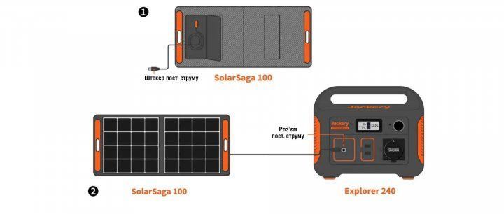 Солнечный генератор JACKERY 240 (EXPLORER 240 + SOLARSAGA 100W) EXPLORER 240 + SOLARSAGA 100W фото